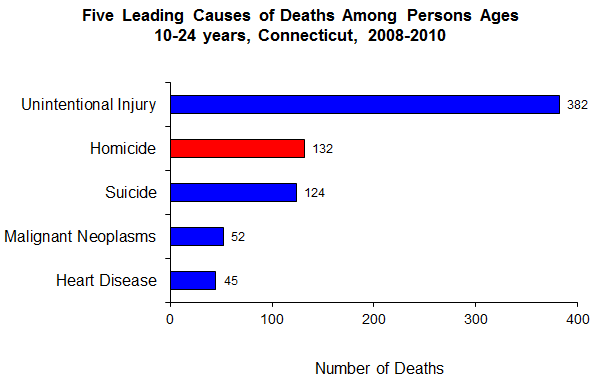  In Connecticut, from 2008 to 2010, homicide was the second leading cause of death among those ages 10 to 24 years, accounting for 132 deaths.