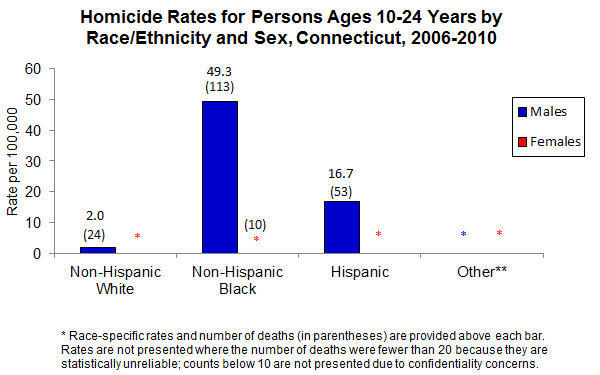 Homicide Rates for Persons Ages 10-24 Years by Race/Ethnicity and Sex, Connecticut, 2006-2010.